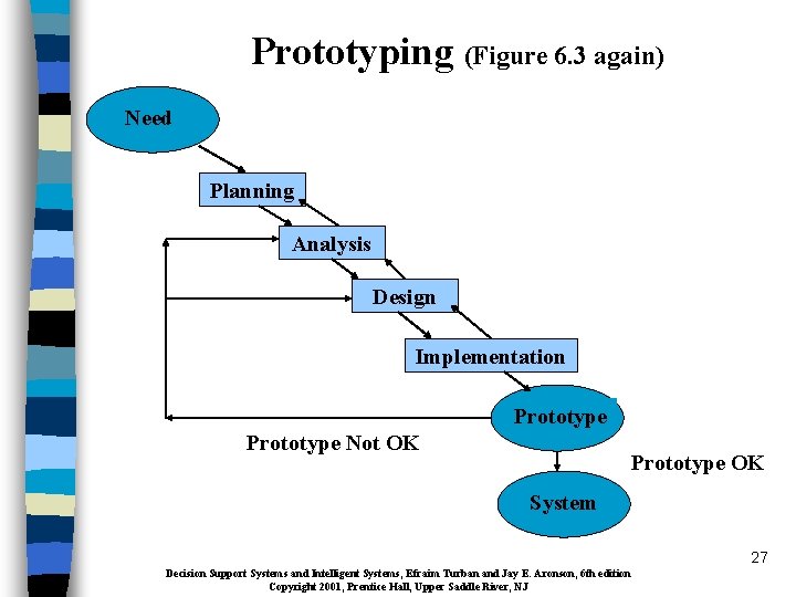 Prototyping (Figure 6. 3 again) Need Planning Analysis Design Implementation Prototype Not OK Prototype