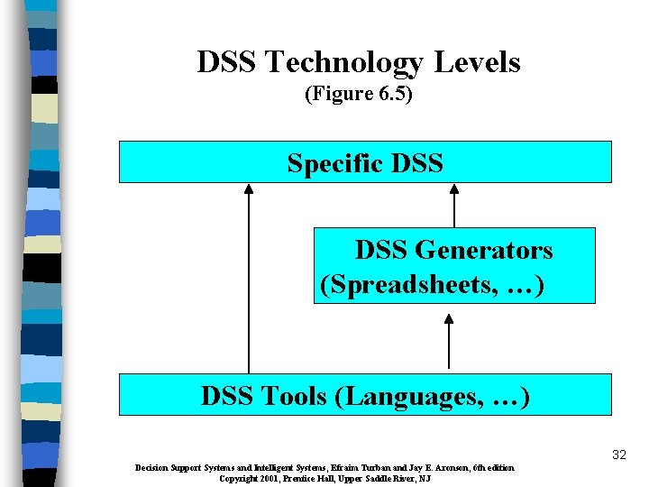 DSS Technology Levels (Figure 6. 5) Specific DSS Generators (Spreadsheets, …) DSS Tools (Languages,