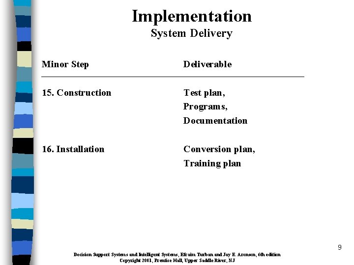 Implementation System Delivery Minor Step Deliverable 15. Construction Test plan, Programs, Documentation 16. Installation
