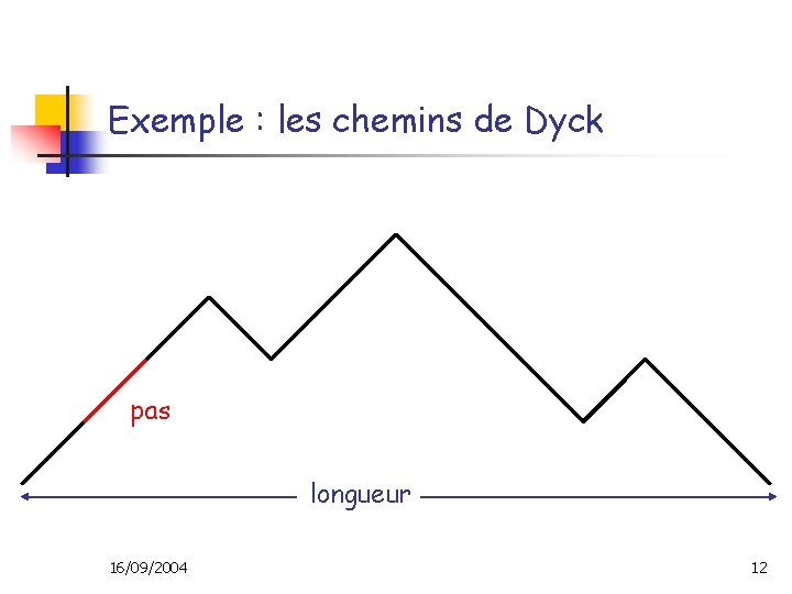 Exemple : les chemins de Dyck pas longueur 16/09/2004 12 