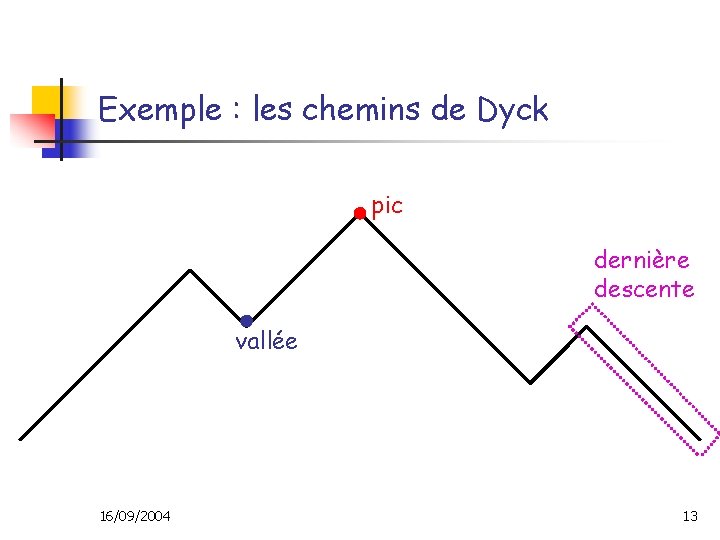 Exemple : les chemins de Dyck pic dernière descente vallée 16/09/2004 13 
