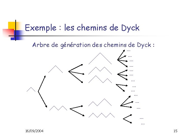 Exemple : les chemins de Dyck Arbre de génération des chemins de Dyck :