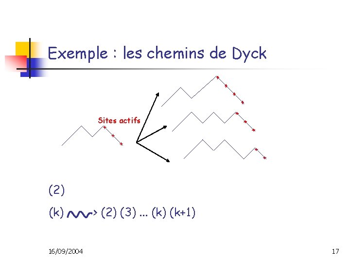 Exemple : les chemins de Dyck Sites actifs (2) (k) 16/09/2004 > (2) (3).