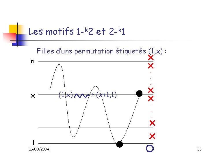 Les motifs 1 -k 2 et 2 -k 1 Filles d’une permutation étiquetée (1,