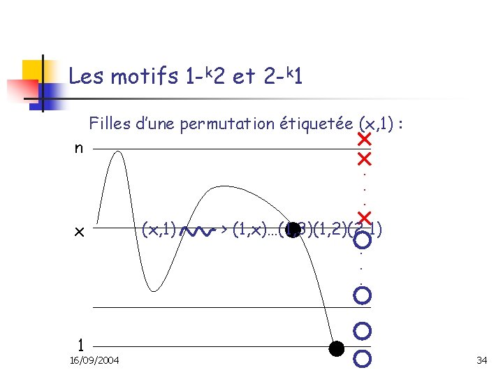 Les motifs 1 -k 2 et 2 -k 1 Filles d’une permutation étiquetée (x,