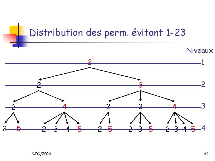 Distribution des perm. évitant 1 -23 Niveaux 2 1 2 4 2 2 5