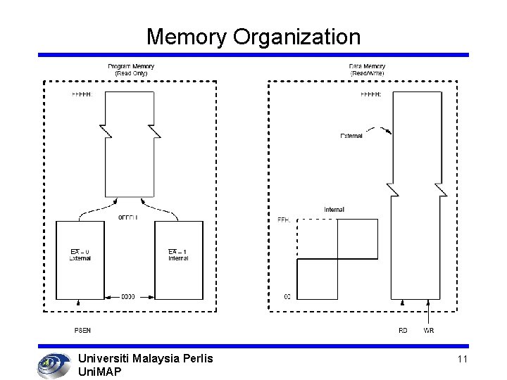 Memory Organization Universiti Malaysia Perlis Uni. MAP 11 