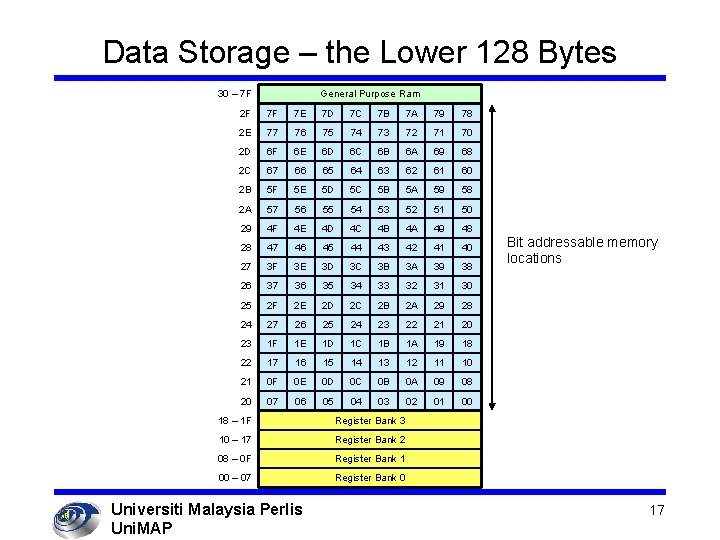 Data Storage – the Lower 128 Bytes 30 – 7 F General Purpose Ram