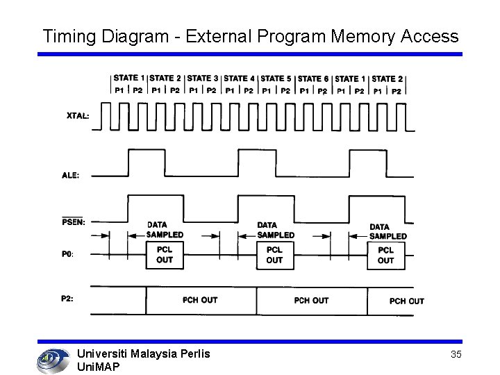 Timing Diagram - External Program Memory Access Universiti Malaysia Perlis Uni. MAP 35 