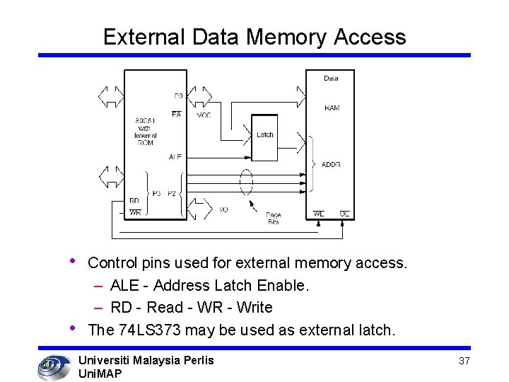 External Data Memory Access • • Control pins used for external memory access. –