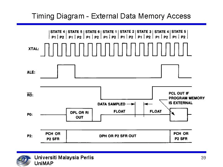 Timing Diagram - External Data Memory Access Universiti Malaysia Perlis Uni. MAP 39 