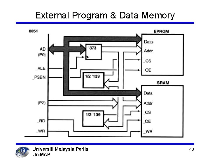 External Program & Data Memory Universiti Malaysia Perlis Uni. MAP 40 
