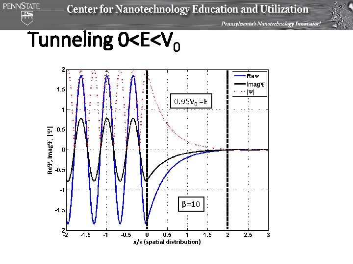 Tunneling 0<E<V 0 0. 95 V 0 =E β=10 