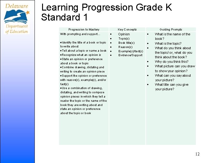 Learning Progression Grade K Standard 1 Progression to Mastery With prompting and support… Identify