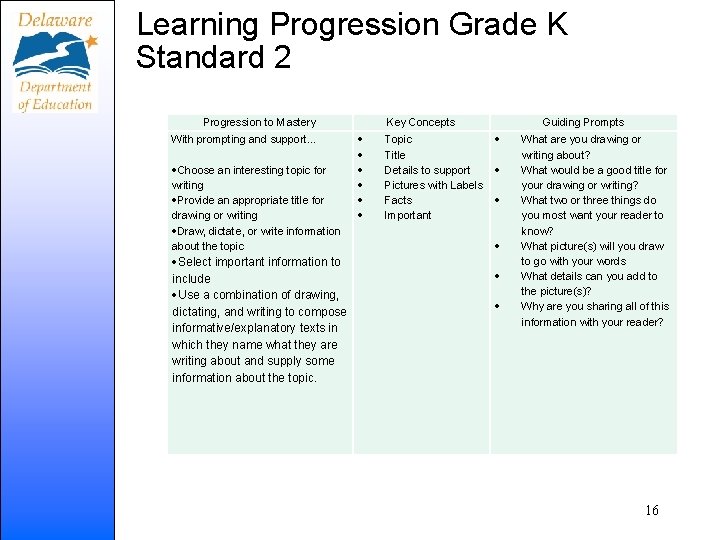Learning Progression Grade K Standard 2 Progression to Mastery With prompting and support… Choose