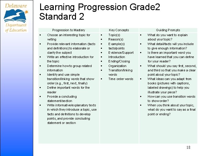 Learning Progression Grade 2 Standard 2 Progression to Mastery Choose an interesting topic for