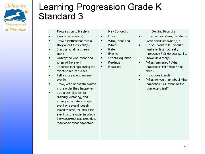 Learning Progression Grade K Standard 3 Progression to Mastery Identify an event(s) Draw a