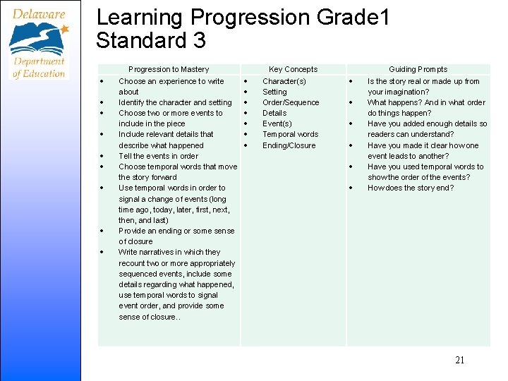 Learning Progression Grade 1 Standard 3 Progression to Mastery Choose an experience to write