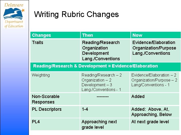 Writing Rubric Changes Then Now Traits Reading/Research Organization Development Lang. /Conventions Evidence/Elaboration Organization/Purpose Lang.