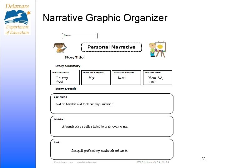 Narrative Graphic Organizer Lost my food July beach Mom, dad, sister Sat on blanket