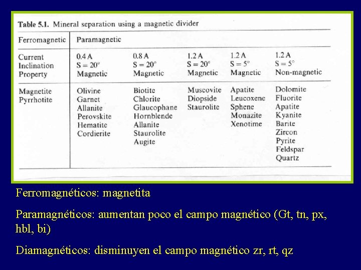 Ferromagnéticos: magnetita Paramagnéticos: aumentan poco el campo magnético (Gt, tn, px, hbl, bi) Diamagnéticos: