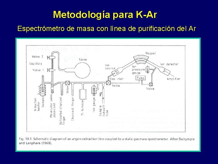 Metodología para K-Ar Espectrómetro de masa con línea de purificación del Ar 