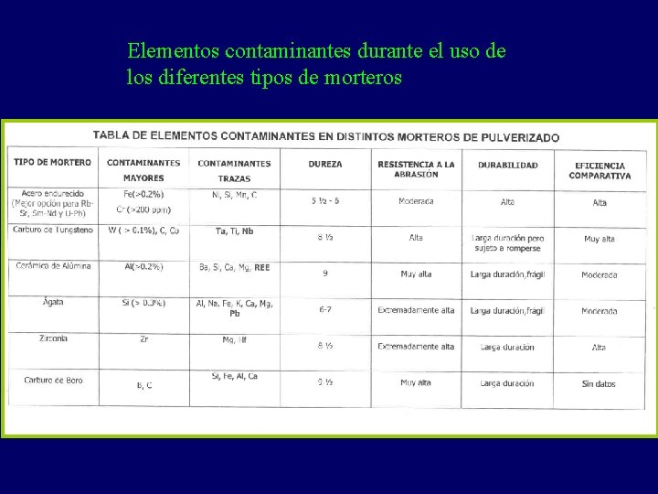 Elementos contaminantes durante el uso de los diferentes tipos de morteros 