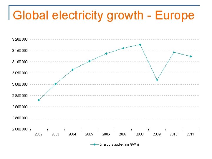 Global electricity growth - Europe 