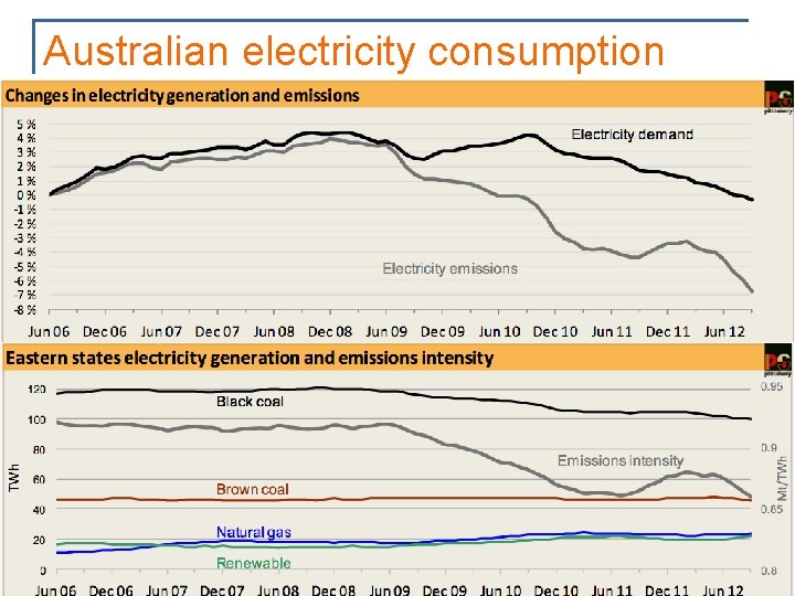 Australian electricity consumption 2012… 