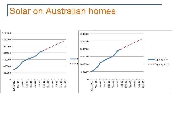 Solar on Australian homes 