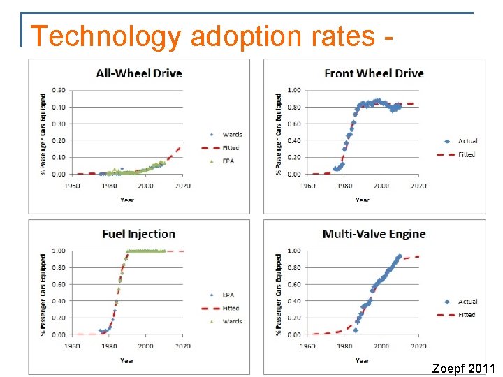 Technology adoption rates vehicles Zoepf 2011 