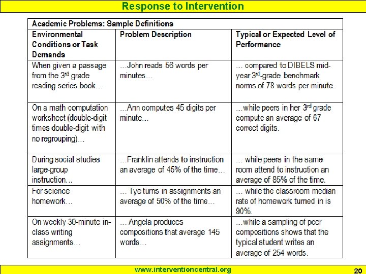 Response to Intervention www. interventioncentral. org 20 