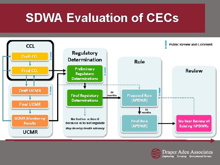 SDWA Evaluation of CECs 