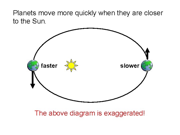 Planets move more quickly when they are closer to the Sun. faster slower The