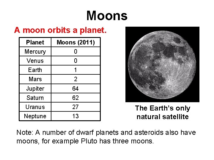 Moons A moon orbits a planet. Planet Moons (2011) Mercury 0 Venus 0 Earth