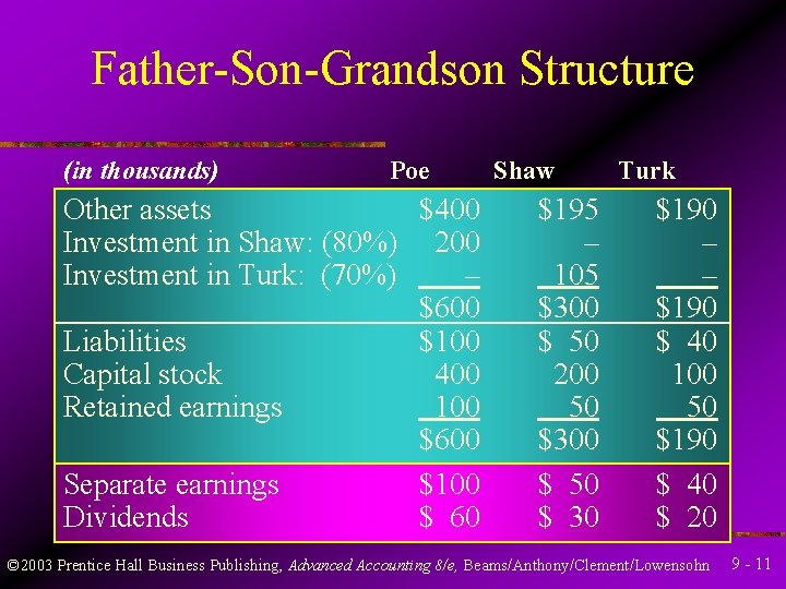 Father-Son-Grandson Structure (in thousands) Poe Other assets $400 Investment in Shaw: (80%) 200 Investment