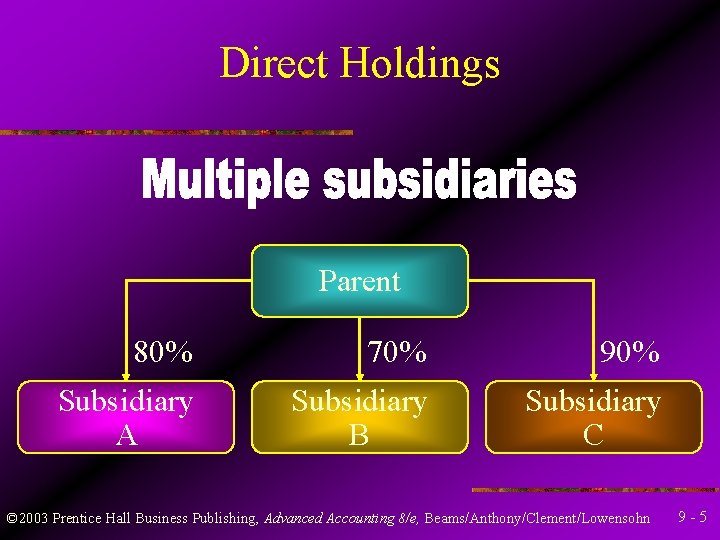 Direct Holdings Parent 80% 70% 90% Subsidiary A Subsidiary B Subsidiary C © 2003