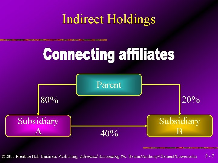 Indirect Holdings Parent 80% 20% Subsidiary A Subsidiary B 40% © 2003 Prentice Hall