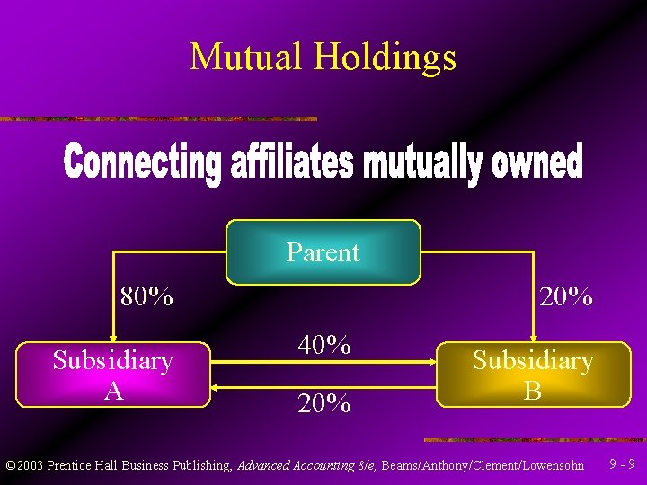 Mutual Holdings Parent 80% Subsidiary A 20% 40% 20% Subsidiary B © 2003 Prentice