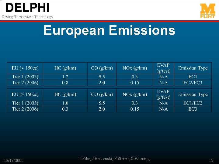 DELPHI Driving Tomorrow’s Technology European Emissions 12/17/2003 N. Fike, J. Redumski, F. Steiert, C.