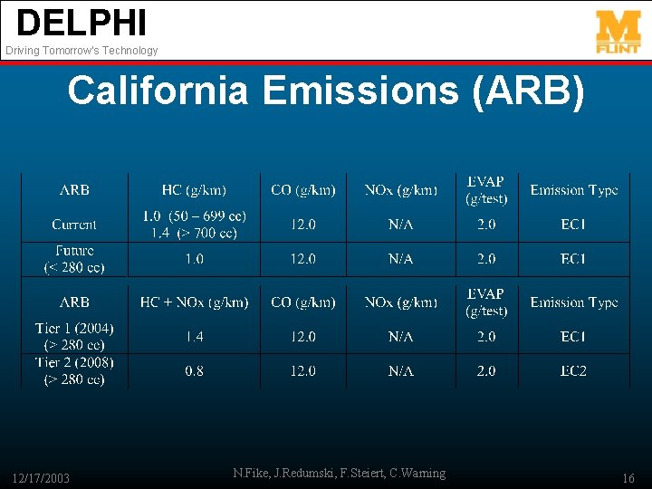 DELPHI Driving Tomorrow’s Technology California Emissions (ARB) 12/17/2003 N. Fike, J. Redumski, F. Steiert,