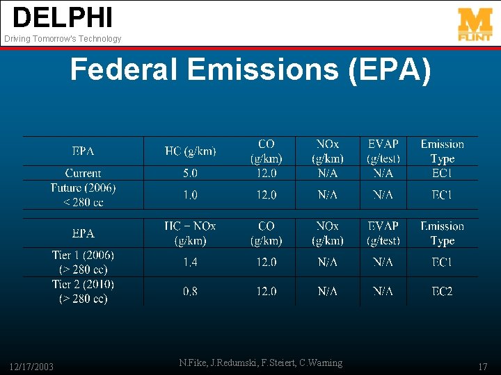 DELPHI Driving Tomorrow’s Technology Federal Emissions (EPA) 12/17/2003 N. Fike, J. Redumski, F. Steiert,