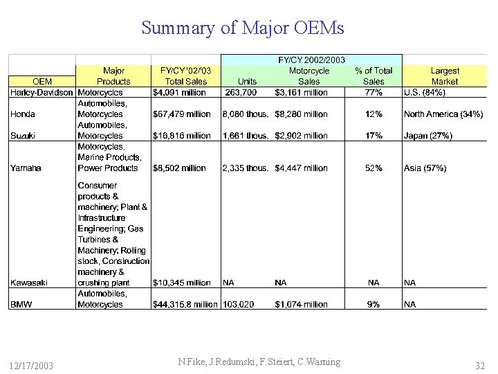 Summary of Major OEMs 12/17/2003 N. Fike, J. Redumski, F. Steiert, C. Warning 32