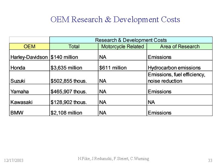 OEM Research & Development Costs 12/17/2003 N. Fike, J. Redumski, F. Steiert, C. Warning