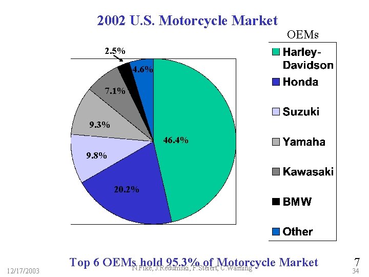 2002 U. S. Motorcycle Market OEMs 2. 5% 4. 6% 7. 1% 9. 3%