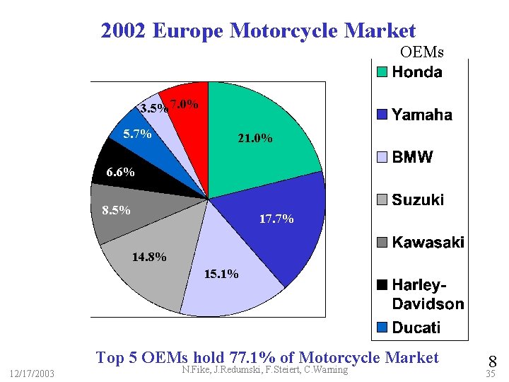 2002 Europe Motorcycle Market OEMs 3. 5% 7. 0% 5. 7% 21. 0% 6.