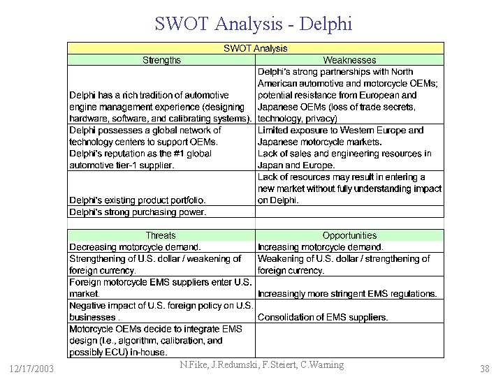 SWOT Analysis - Delphi 12/17/2003 N. Fike, J. Redumski, F. Steiert, C. Warning 38