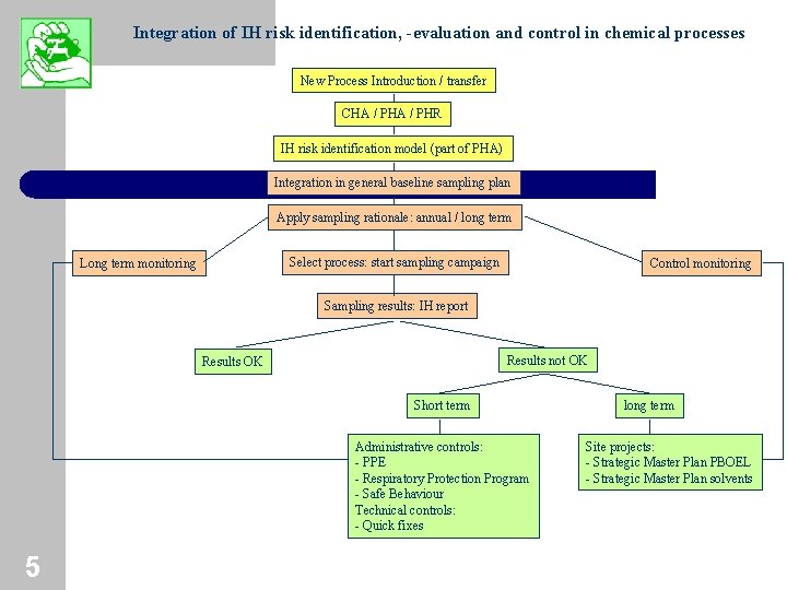 Integration of IH risk identification, -evaluation and control in chemical processes New Process Introduction
