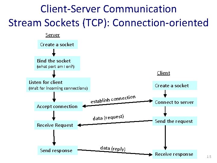 Client-Server Communication Stream Sockets (TCP): Connection-oriented Server Create a socket Bind the socket (what