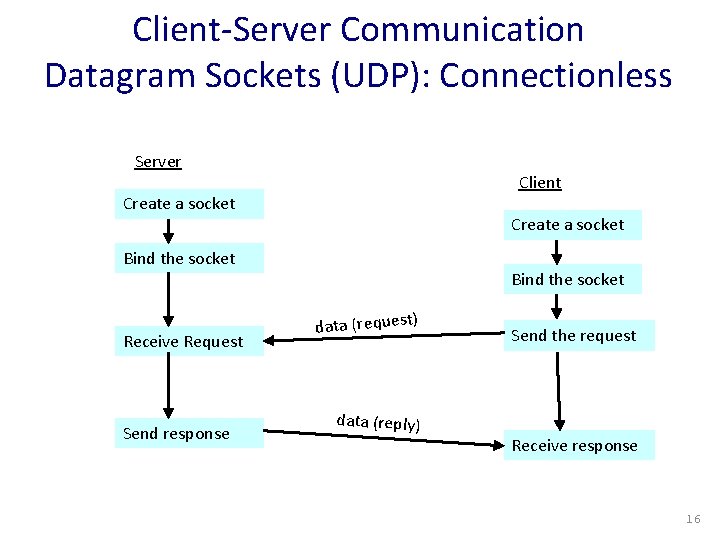 Client-Server Communication Datagram Sockets (UDP): Connectionless Server Client Create a socket Bind the socket